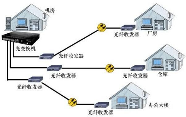 光纤收发器网络连接