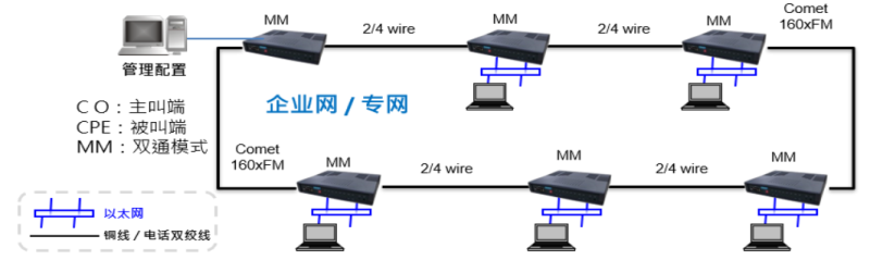 光纤收发器网络拓扑图