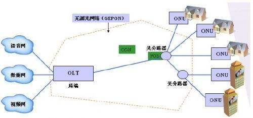 工业EPON组网方式拓扑图