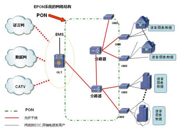 EPON系统网络结构图