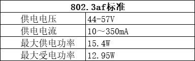 802.3af PoE供電標準